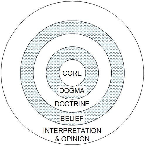 this is how Dogma can change a, where we dont think for ourselves. conversation 